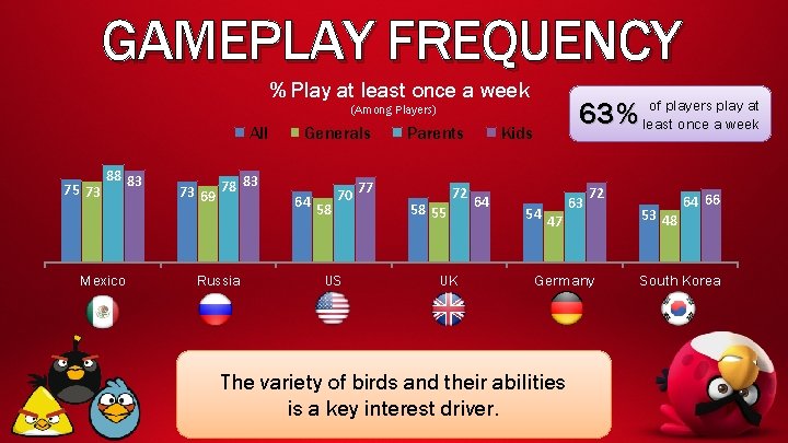 GAMEPLAY FREQUENCY % Play at least once a week of players play at 63%