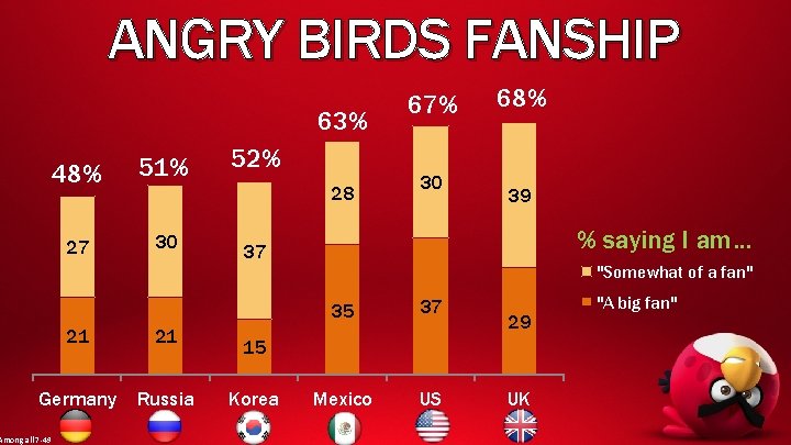 ANGRY BIRDS FANSHIP 63% 48% 51% 27 30 28 21 21 Germany Russia Among