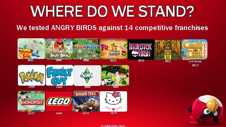 WHERE DO WE STAND? We tested ANGRY BIRDS against 14 competitive franchises 2007 2009