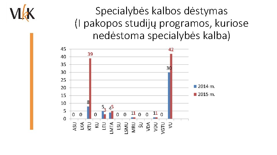 Specialybės kalbos dėstymas (I pakopos studijų programos, kuriose nedėstoma specialybės kalba) 