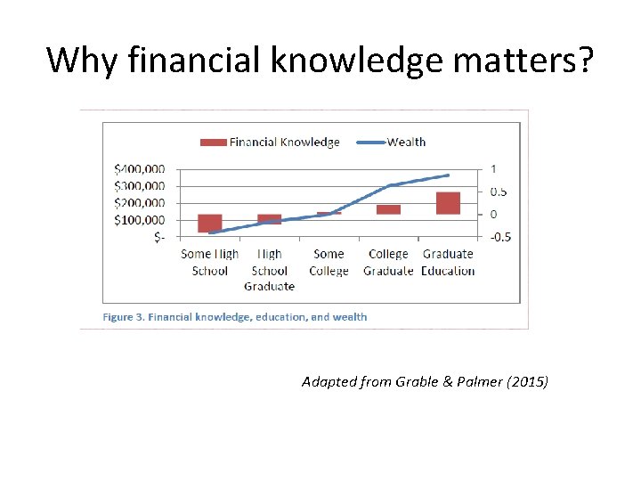 Why financial knowledge matters? Adapted from Grable & Palmer (2015) 