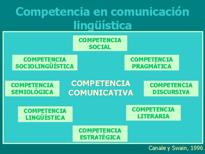 Competencia en comunicación lingüística COMPETENCIA SOCIAL COMPETENCIA SOCIOLINGÜÍSTICA COMPETENCIA SEMIOLÓGICA COMPETENCIA PRAGMÁTICA COMPETENCIA COMUNICATIVA
