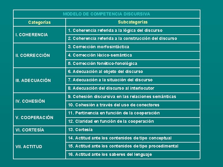 MODELO DE COMPETENCIA DISCURSIVA Subcategorías Categorías I. COHERENCIA 1. Coherencia referida a la lógica