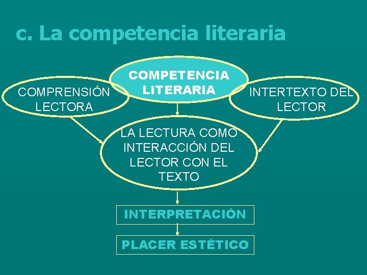 c. La competencia literaria COMPRENSIÓN LECTORA COMPETENCIA LITERARIA LA LECTURA COMO INTERACCIÓN DEL LECTOR