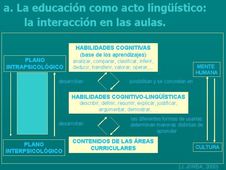 a. La educación como acto lingüístico: la interacción en las aulas. PLANO INTRAPSICOLÓGICO HABILIDADES