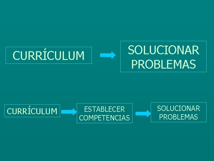 CURRÍCULUM SOLUCIONAR PROBLEMAS ESTABLECER COMPETENCIAS SOLUCIONAR PROBLEMAS 