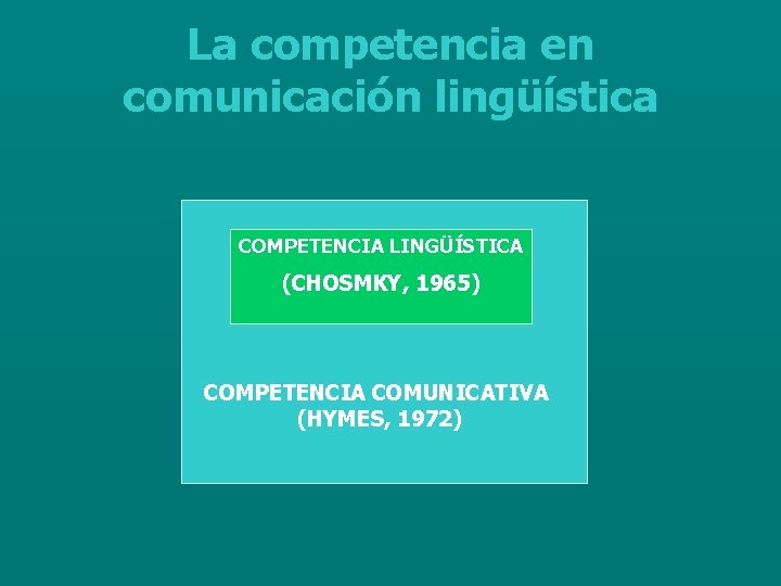 La competencia en comunicación lingüística COMPETENCIA LINGÜÍSTICA (CHOSMKY, 1965) COMPETENCIA COMUNICATIVA (HYMES, 1972) 