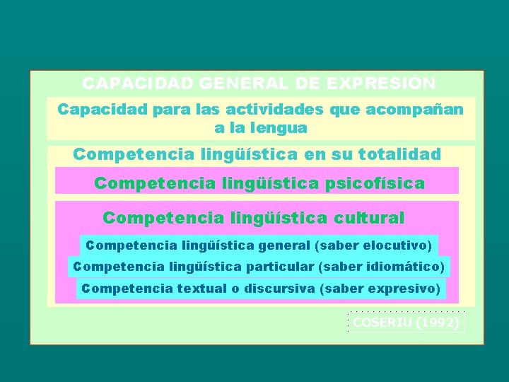 CAPACIDAD GENERAL DE EXPRESIÓN Capacidad para las actividades que acompañan a la lengua Competencia