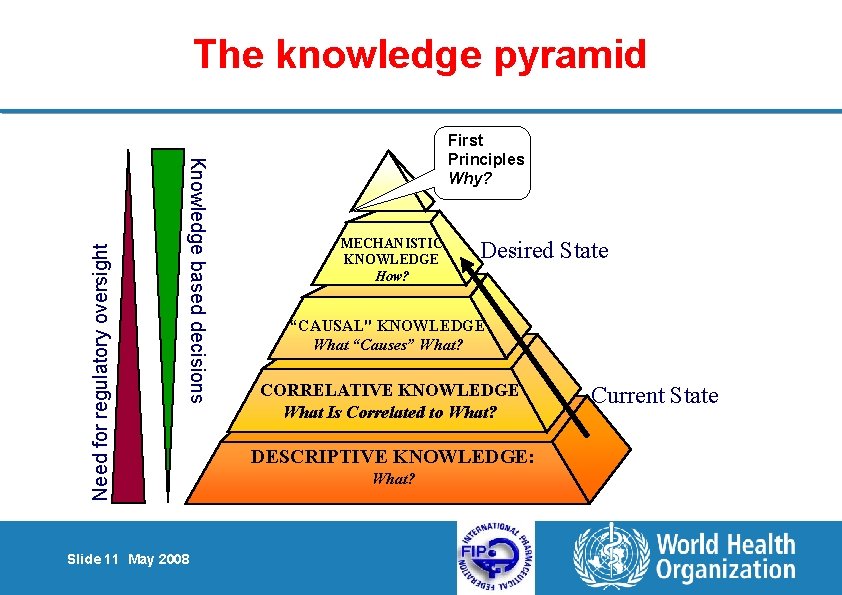 Knowledge based decisions Need for regulatory oversight The knowledge pyramid Slide 11 May 2008