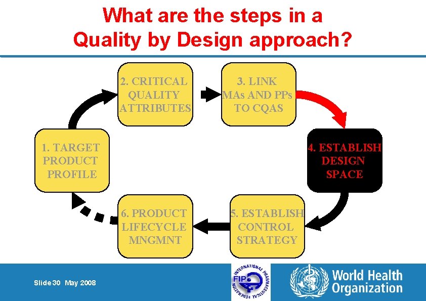 What are the steps in a Quality by Design approach? 2. CRITICAL QUALITY ATTRIBUTES