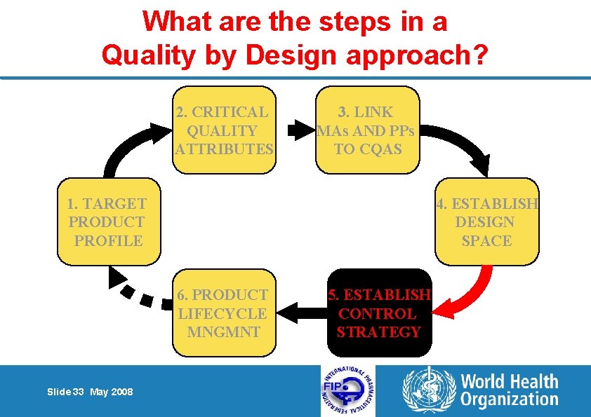 What are the steps in a Quality by Design approach? 2. CRITICAL QUALITY ATTRIBUTES