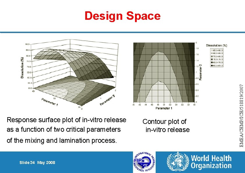 1 a Response surface plot of in-vitro release as a function of two critical