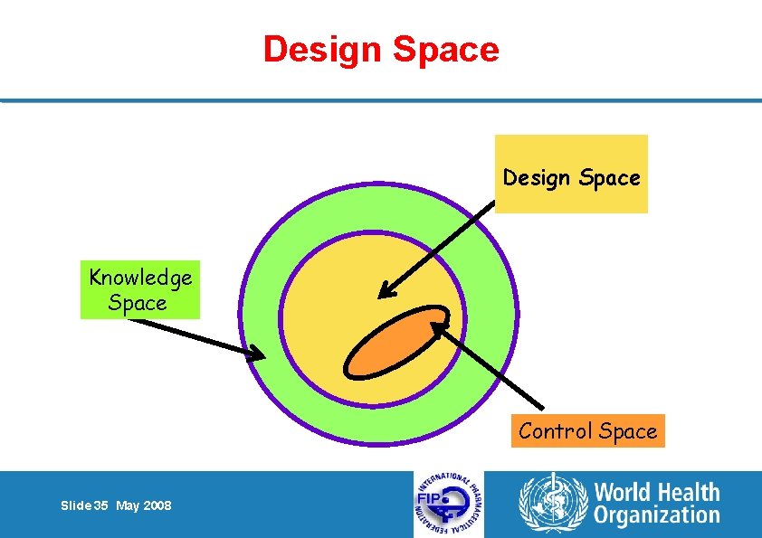 Design Space Knowledge Space Control Space Slide 35 May 2008 