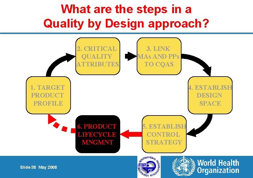 What are the steps in a Quality by Design approach? 2. CRITICAL QUALITY ATTRIBUTES