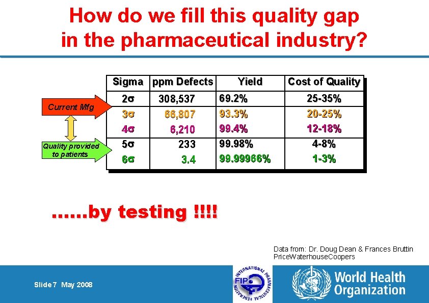 How do we fill this quality gap in the pharmaceutical industry? Sigma ppm Defects