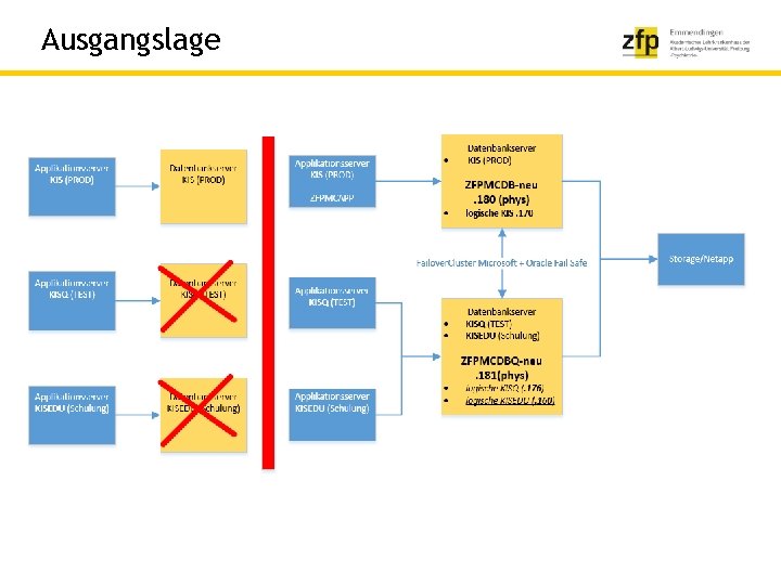 Ausgangslage 