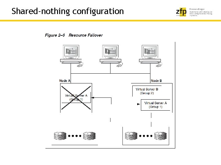 Shared-nothing configuration 