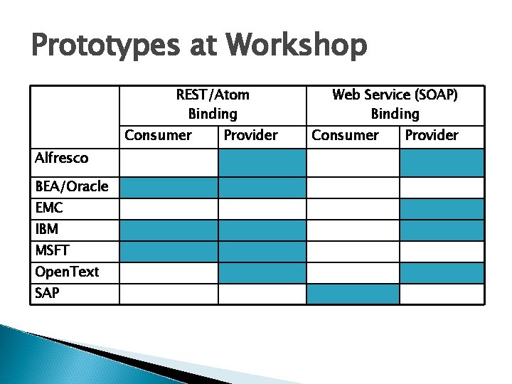 Prototypes at Workshop REST/Atom Binding Consumer Alfresco BEA/Oracle EMC IBM MSFT Open. Text SAP