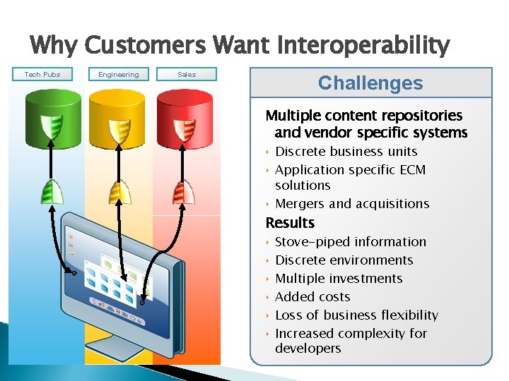 Why Customers Want Interoperability Tech Pubs Engineering Sales Challenges Multiple content repositories and vendor