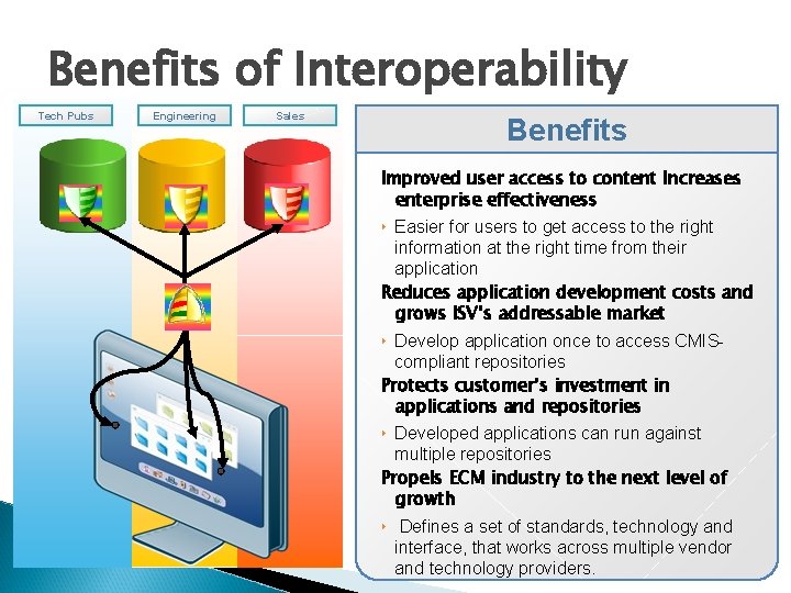 Benefits of Interoperability Tech Pubs Engineering Sales Benefits Improved user access to content Increases