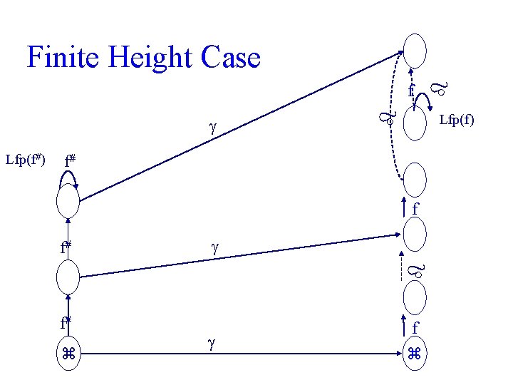  Lfp(f) f# f f# Lfp(f#) f f# Finite Height Case f 