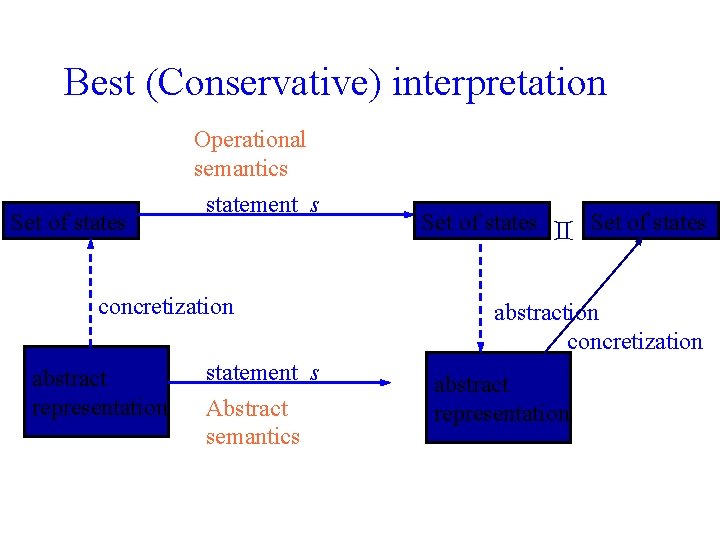 Best (Conservative) interpretation Set of states Operational semantics statement s concretization abstract representation statement