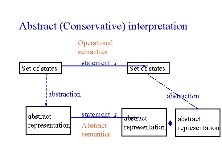 Abstract (Conservative) interpretation Set of states Operational semantics statement s abstraction abstract representation Set