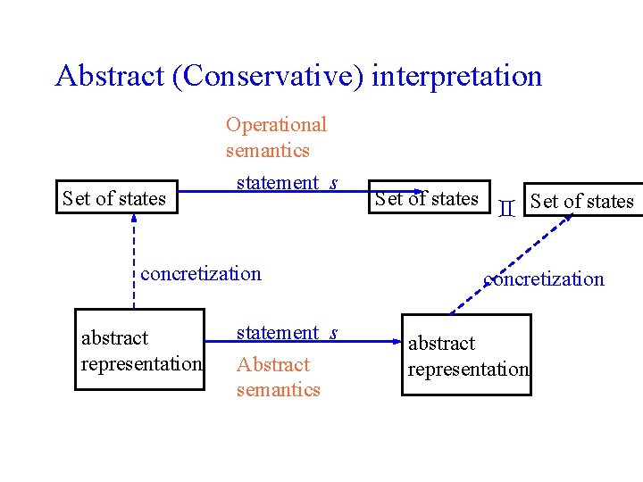 Abstract (Conservative) interpretation Set of states Operational semantics statement s concretization abstract representation statement