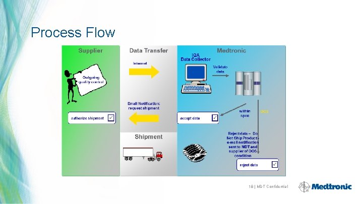 Process Flow 18 | MDT Confidential 