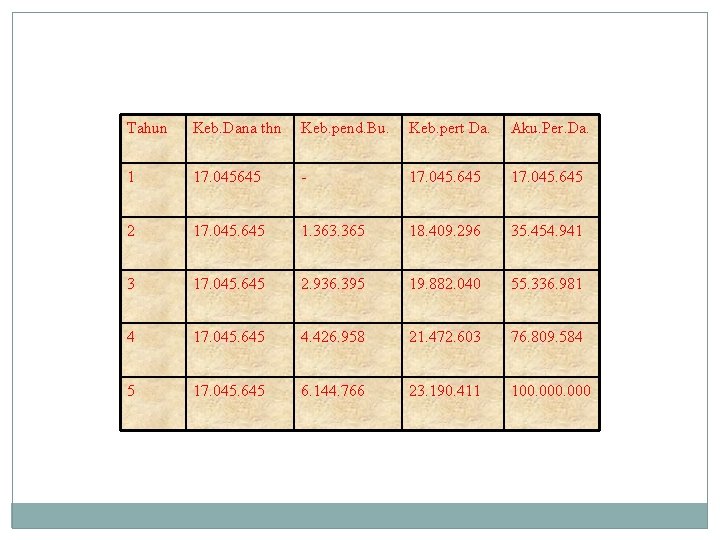 Tahun Keb. Dana thn Keb. pend. Bu. Keb. pert Da. Aku. Per. Da. 1