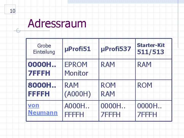 10 Adressraum Grobe Einteilung Starter-Kit µProfi 51 µProfi 537 0000 H. . 7 FFFH