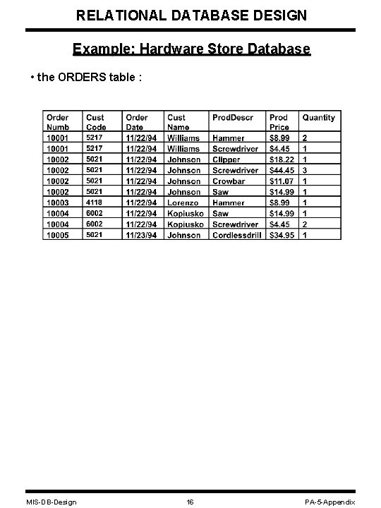 RELATIONAL DATABASE DESIGN Example: Hardware Store Database • the ORDERS table : MIS-DB-Design 16 RELATIONAL DATABASE DESIGN Example: Hardware Store Database • the ORDERS table : MIS-DB-Design 16