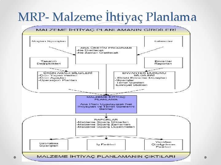 MRP- Malzeme İhtiyaç Planlama 