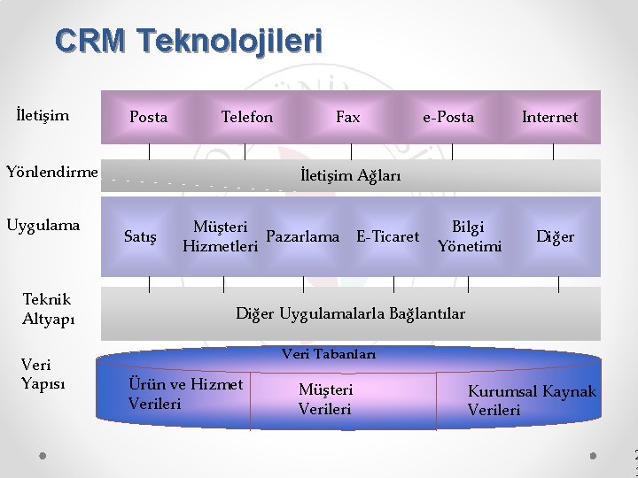 CRM Teknolojileri İletişim Posta Telefon Yönlendirme Uygulama Teknik Altyapı Veri Yapısı Fax e-Posta Internet