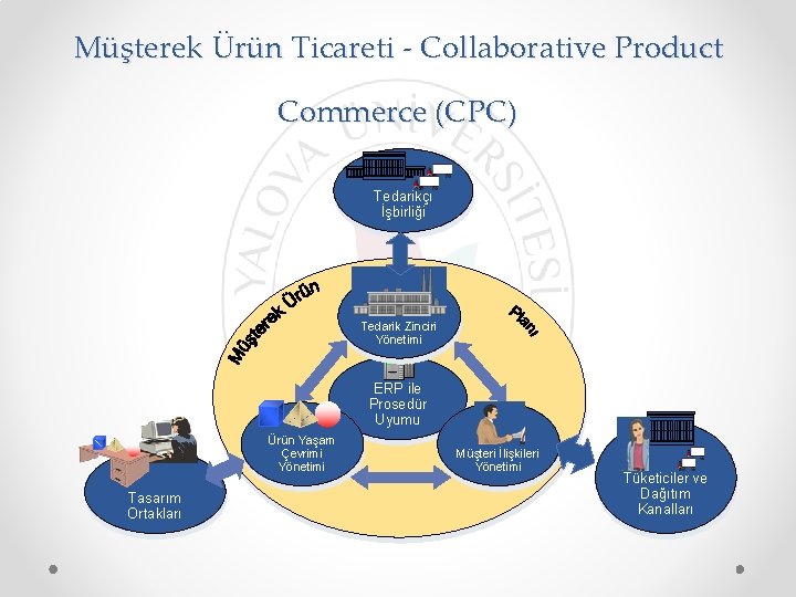 Müşterek Ürün Ticareti - Collaborative Product Commerce (CPC) Tedarikçi İşbirliği Tedarik Zinciri Yönetimi ERP