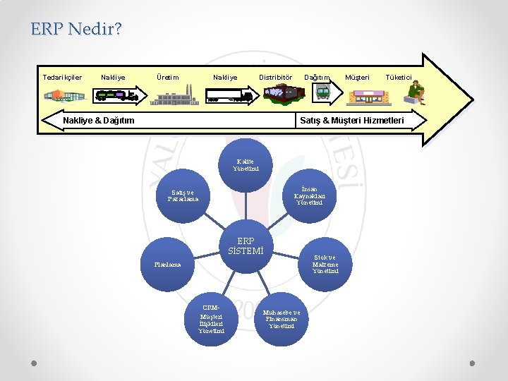 ERP Nedir? Tedarikçiler Nakliye Üretim Nakliye Distribitör Nakliye & Dağıtım Müşteri Tüketici Satış &