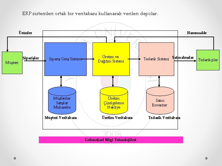 ERP sistemleri ortak bir veritabanı kullanarak verileri depolar. Ürünler Müşteri Siparişler Hammadde Sipariş Giriş