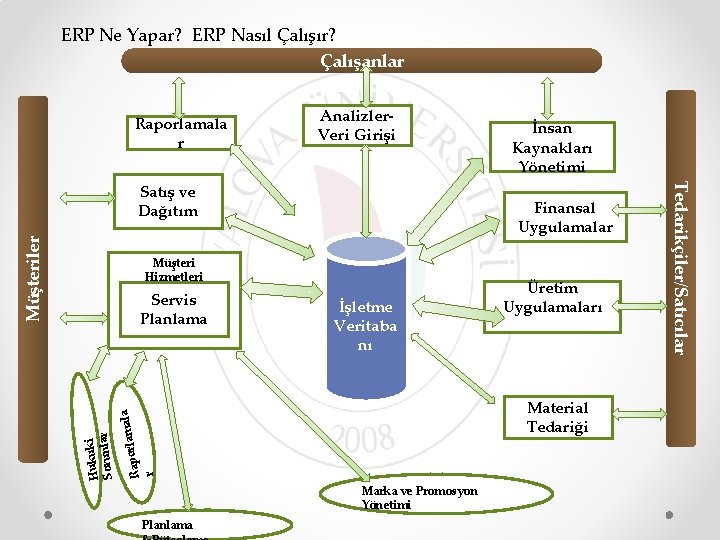 ERP Ne Yapar? ERP Nasıl Çalışır? Çalışanlar Raporlamala r Analizler. Veri Girişi Müşteriler Finansal
