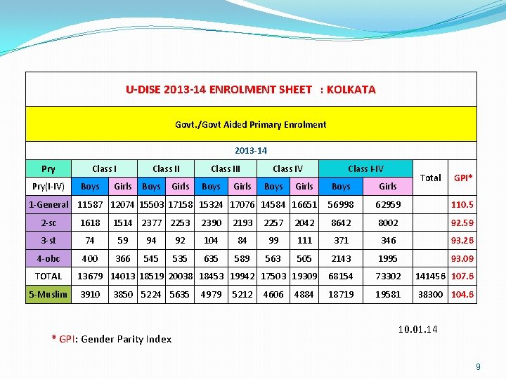 U-DISE 2013 -14 ENROLMENT SHEET : KOLKATA Govt. /Govt Aided Primary Enrolment 2013 -14