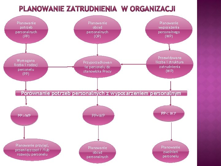 Planowanie potrzeb personalnych (PP) Planowanie obsad personalnych (OP) Planowanie wyposażenia personalnego (WP) Wymagana liczba