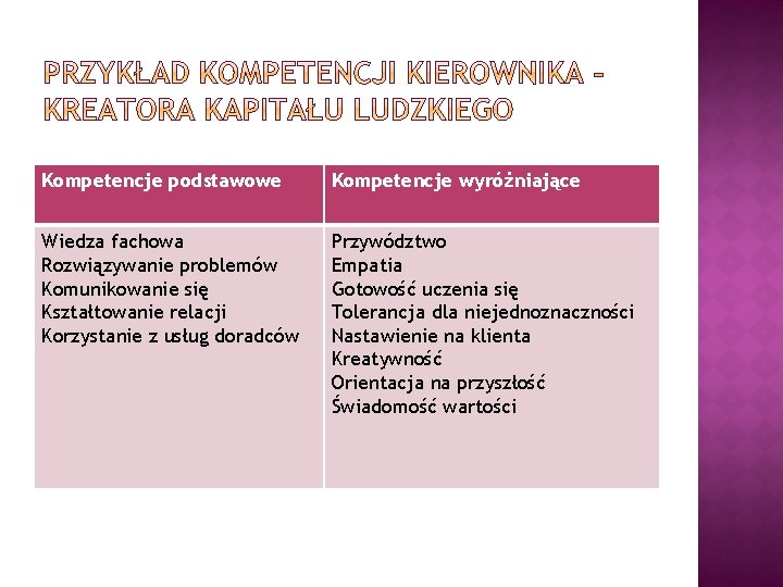 Kompetencje podstawowe Kompetencje wyróżniające Wiedza fachowa Rozwiązywanie problemów Komunikowanie się Kształtowanie relacji Korzystanie z