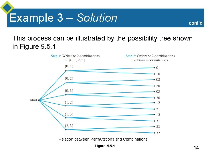 Example 3 – Solution cont’d This process can be illustrated by the possibility tree