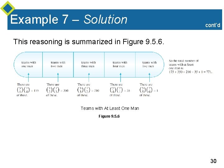 Example 7 – Solution cont’d This reasoning is summarized in Figure 9. 5. 6.