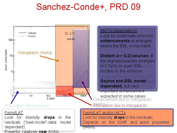 Sanchez-Conde+, PRD 09 z=0. 54 Intergalactic mixing IACTs observations Look for systematic intensity enhancements