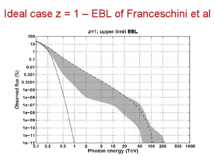 Ideal case z = 1 – EBL of Franceschini et al 29 