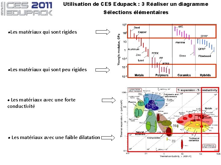 Utilisation de CES Edupack : 3 Réaliser un diagramme Sélections élémentaires l Les matériaux