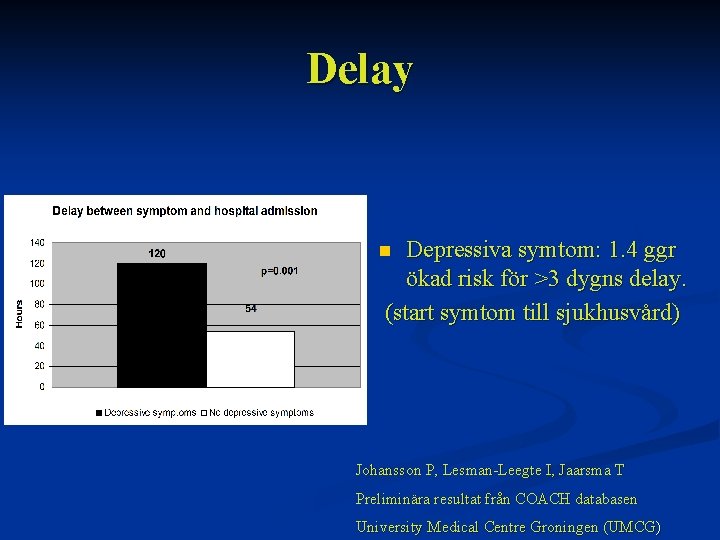 Delay Depressiva symtom: 1. 4 ggr ökad risk för >3 dygns delay. (start symtom