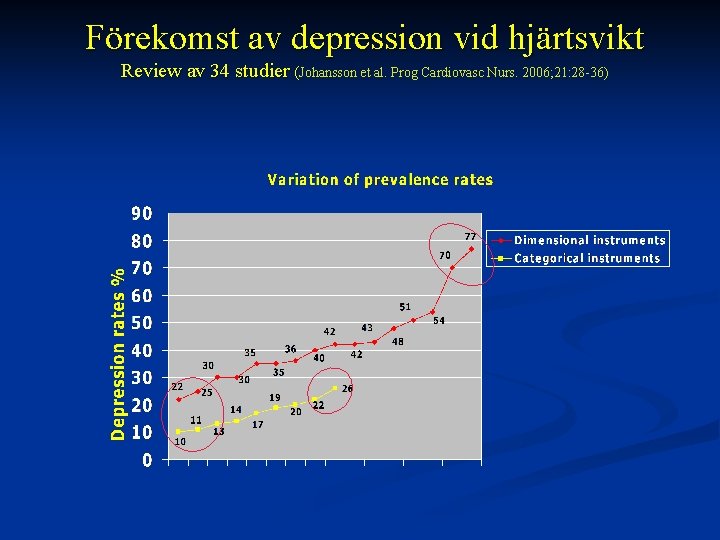 Förekomst av depression vid hjärtsvikt Review av 34 studier (Johansson et al. Prog Cardiovasc