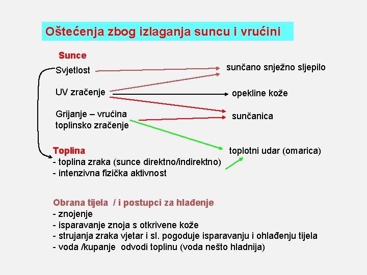 Oštećenja zbog izlaganja suncu i vrućini Sunce Svjetlost sunčano snježno sljepilo UV zračenje opekline