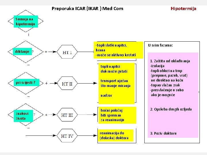 Preporuka ICAR (IKAR ) Med Com Hipotermija Sumnja na hipotermiju drhtanje -topli slatki napitci,